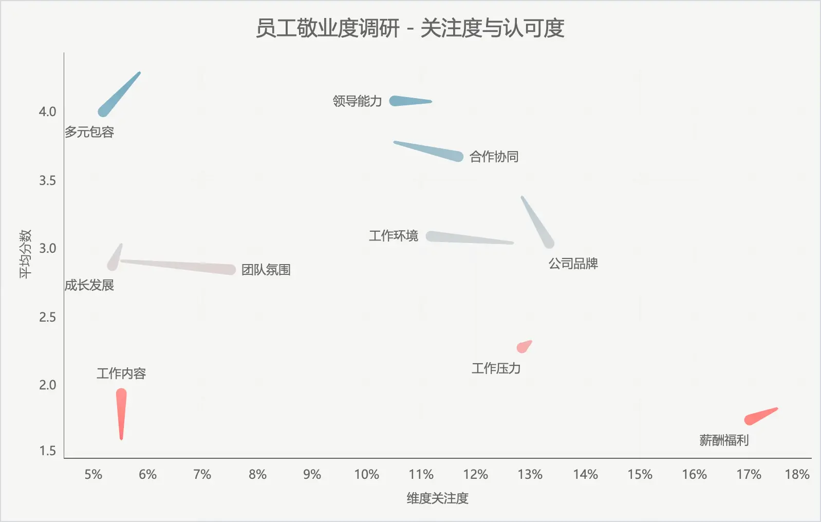 员工调研 - 带有指向的领次对比散点图