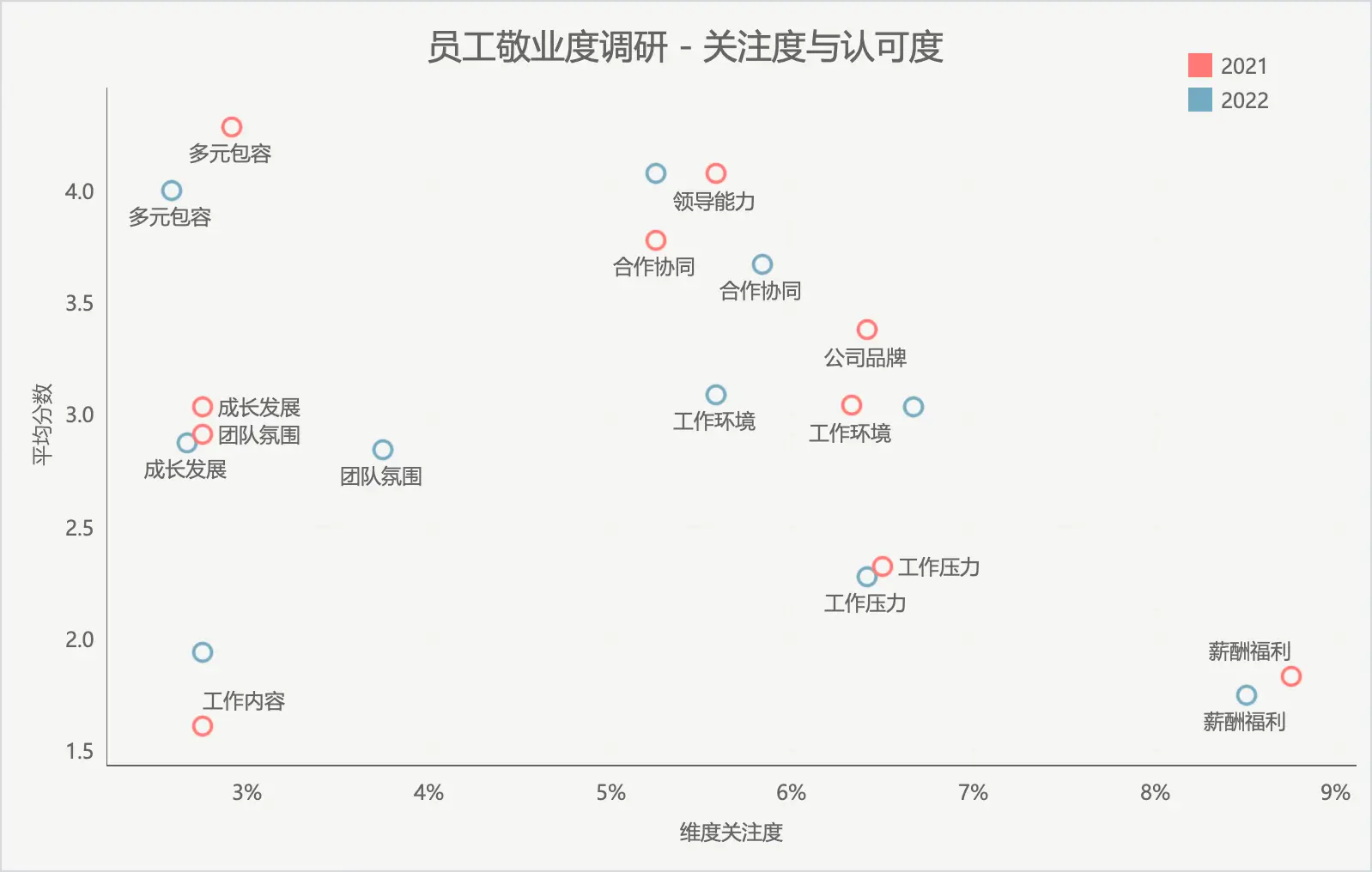 员工调研两次对比散点图