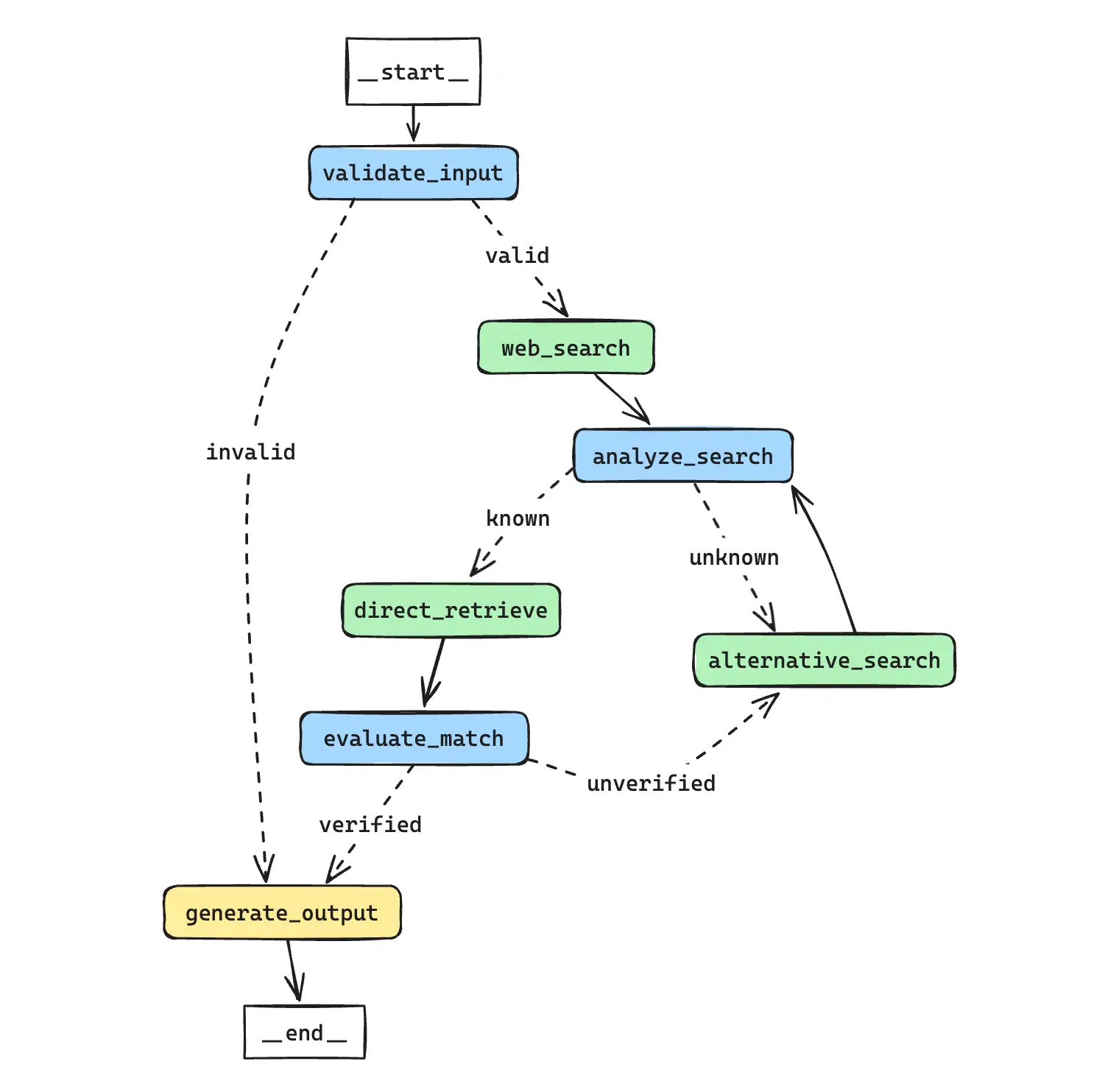 company_tag_cleaning_flow