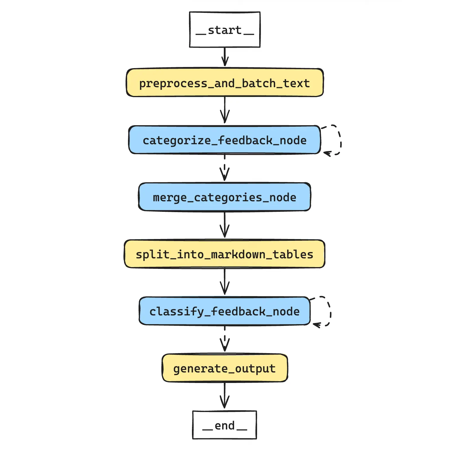 feedback-clustering-classification-workflow