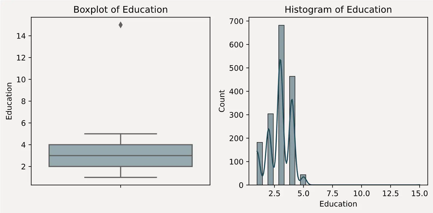 visualize_outliers_Education