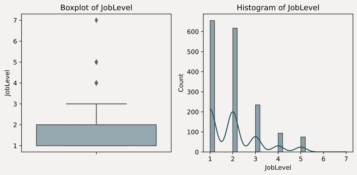 visualize_outliers_JobLevel